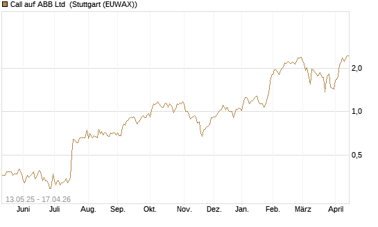 Call auf ABB Ltd [Société Générale Effekten GmbH] Chart