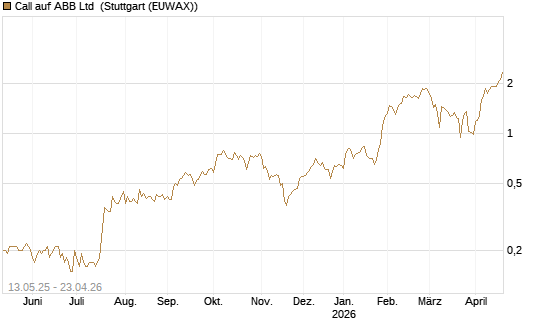 Call auf ABB Ltd [Société Générale Effekten GmbH] Chart