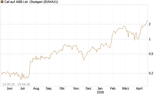 Call auf ABB Ltd [Société Générale Effekten GmbH] Chart