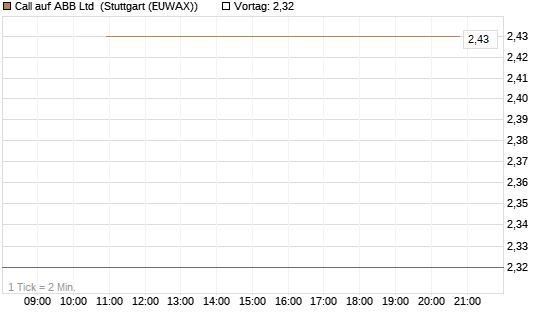 Call auf ABB Ltd [Société Générale Effekten GmbH] Chart