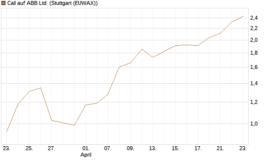 Call auf ABB Ltd [Société Générale Effekten GmbH] Chart