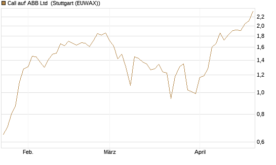 Call auf ABB Ltd [Société Générale Effekten GmbH] Chart