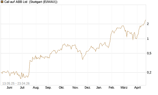 Call auf ABB Ltd [Société Générale Effekten GmbH] Chart