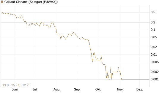 Call auf Clariant [Société Générale Effekten GmbH] Chart