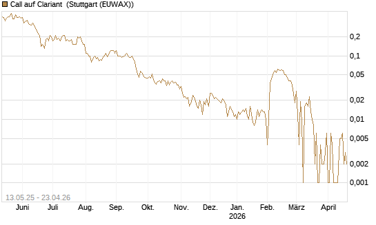 Call auf Clariant [Société Générale Effekten GmbH] Chart