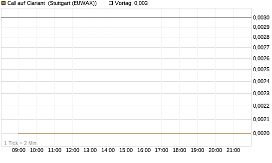 Call auf Clariant [Société Générale Effekten GmbH] Chart