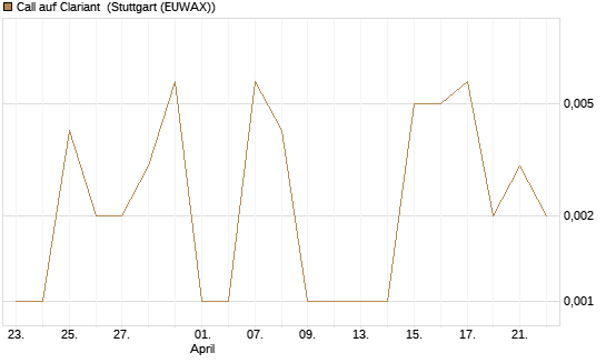 Call auf Clariant [Société Générale Effekten GmbH] Chart