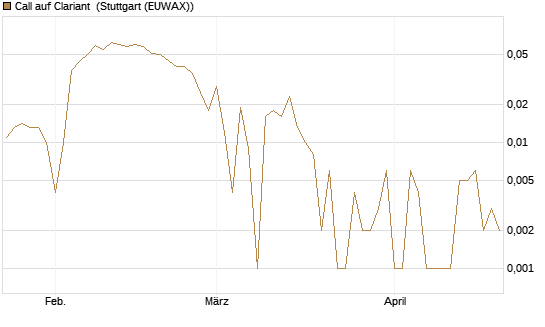 Call auf Clariant [Société Générale Effekten GmbH] Chart