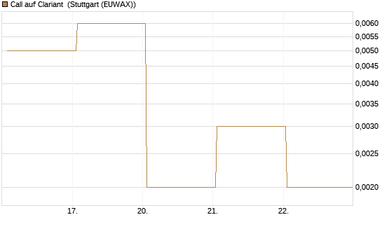 Call auf Clariant [Société Générale Effekten GmbH] Chart