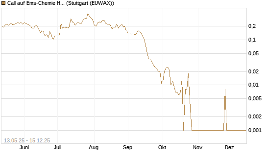 Call auf Ems-Chemie Holding AG [Société Générale Effekten GmbH] Chart