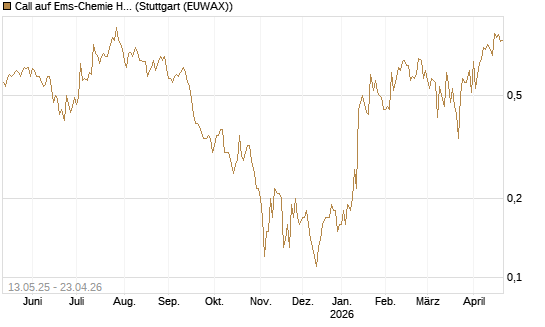 Call auf Ems-Chemie Holding AG [Société Générale Effekten GmbH] Chart