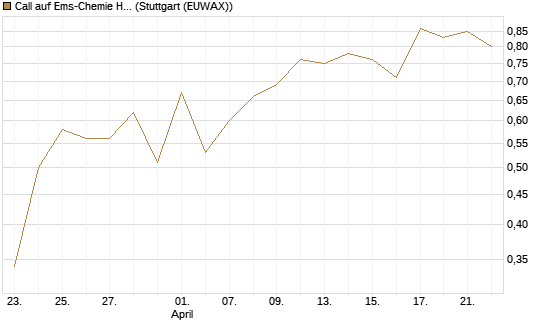 Call auf Ems-Chemie Holding AG [Société Générale Effekten GmbH] Chart