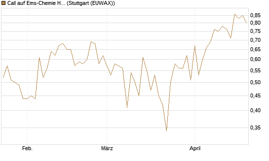 Call auf Ems-Chemie Holding AG [Société Générale Effekten GmbH] Chart