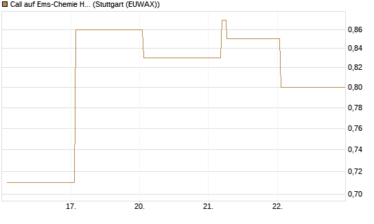 Call auf Ems-Chemie Holding AG [Société Générale Effekten GmbH] Chart