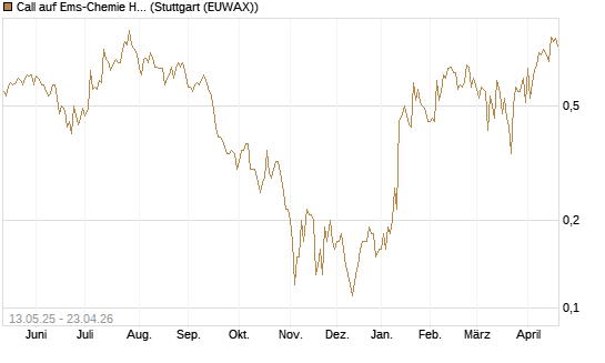 Call auf Ems-Chemie Holding AG [Société Générale Effekten GmbH] Chart