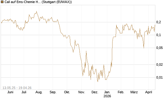 Call auf Ems-Chemie Holding AG [Société Générale Effekten GmbH] Chart