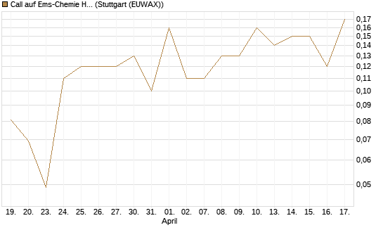 Call auf Ems-Chemie Holding AG [Société Générale Effekten GmbH] Chart
