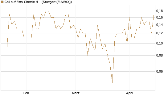 Call auf Ems-Chemie Holding AG [Société Générale Effekten GmbH] Chart