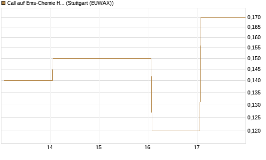 Call auf Ems-Chemie Holding AG [Société Générale Effekten GmbH] Chart