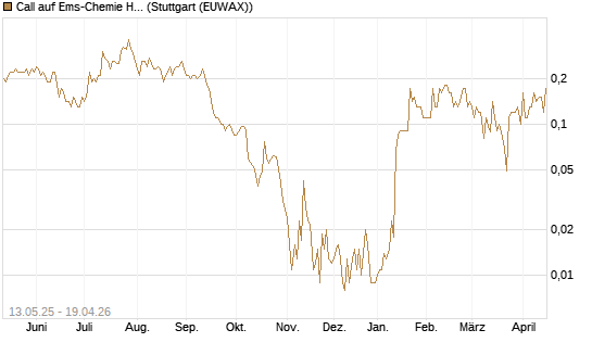 Call auf Ems-Chemie Holding AG [Société Générale Effekten GmbH] Chart