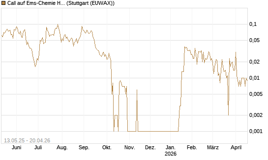 Call auf Ems-Chemie Holding AG [Société Générale Effekten GmbH] Chart