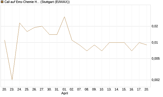 Call auf Ems-Chemie Holding AG [Société Générale Effekten GmbH] Chart