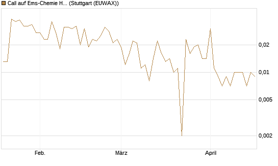 Call auf Ems-Chemie Holding AG [Société Générale Effekten GmbH] Chart