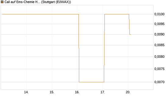 Call auf Ems-Chemie Holding AG [Société Générale Effekten GmbH] Chart
