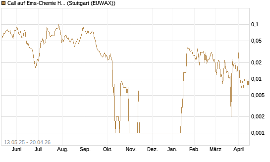 Call auf Ems-Chemie Holding AG [Société Générale Effekten GmbH] Chart