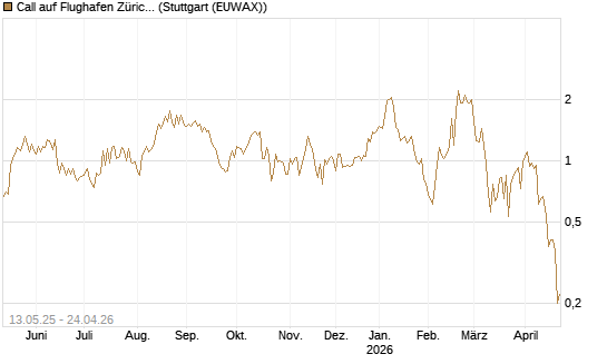 Call auf Flughafen Zürich [Société Générale Effekten GmbH] Chart