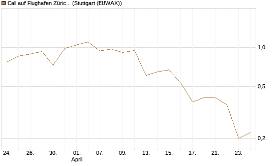 Call auf Flughafen Zürich [Société Générale Effekten GmbH] Chart