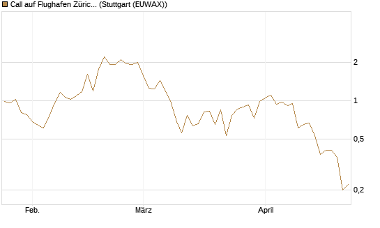 Call auf Flughafen Zürich [Société Générale Effekten GmbH] Chart