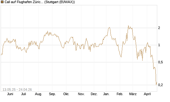 Call auf Flughafen Zürich [Société Générale Effekten GmbH] Chart
