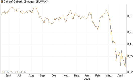 Call auf Geberit [Société Générale Effekten GmbH] Chart