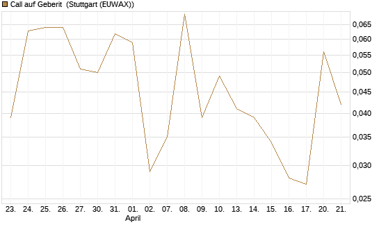 Call auf Geberit [Société Générale Effekten GmbH] Chart