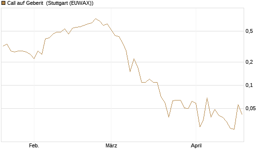 Call auf Geberit [Société Générale Effekten GmbH] Chart