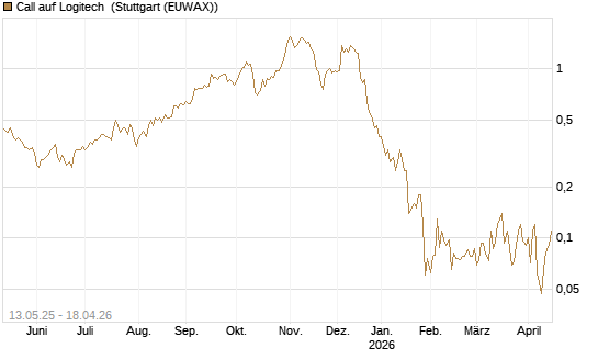 Call auf Logitech [Société Générale Effekten GmbH] Chart