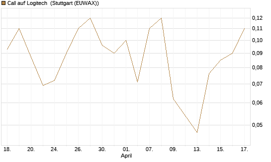 Call auf Logitech [Société Générale Effekten GmbH] Chart
