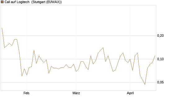 Call auf Logitech [Société Générale Effekten GmbH] Chart