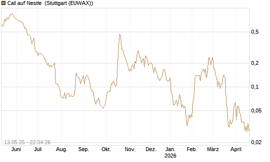 Call auf Nestle [Société Générale Effekten GmbH] Chart