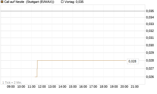Call auf Nestle [Société Générale Effekten GmbH] Chart