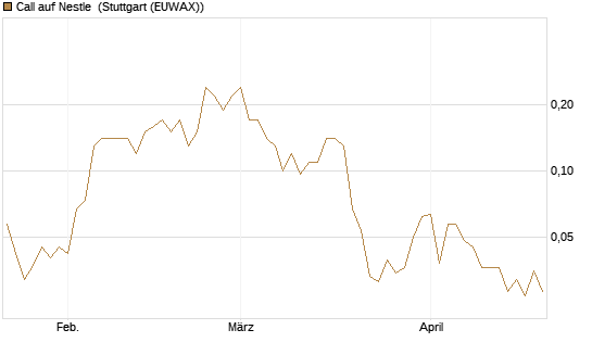 Call auf Nestle [Société Générale Effekten GmbH] Chart