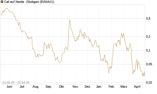 Call auf Nestle [Société Générale Effekten GmbH] Chart