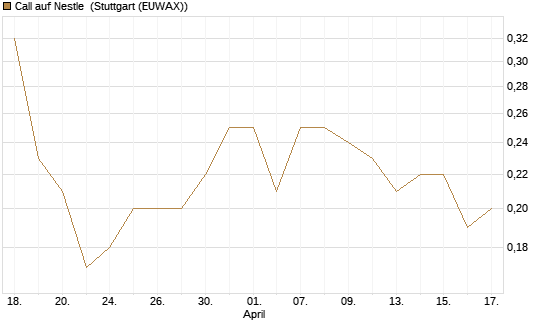 Call auf Nestle [Société Générale Effekten GmbH] Chart