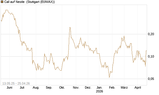 Call auf Nestle [Société Générale Effekten GmbH] Chart