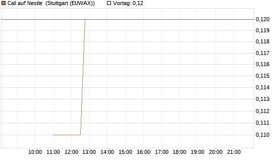 Call auf Nestle [Société Générale Effekten GmbH] Chart