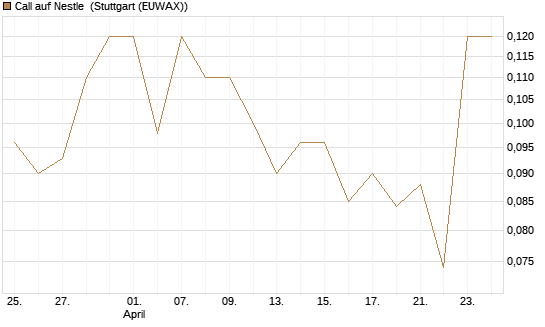 Call auf Nestle [Société Générale Effekten GmbH] Chart