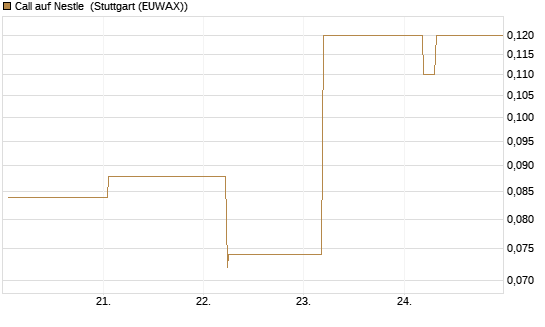 Call auf Nestle [Société Générale Effekten GmbH] Chart