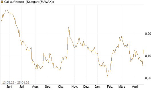 Call auf Nestle [Société Générale Effekten GmbH] Chart