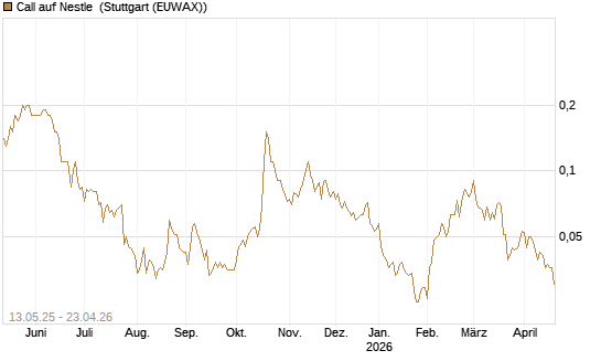 Call auf Nestle [Société Générale Effekten GmbH] Chart